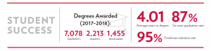 Student success 7078 Undergrads, 2213 Masters, 1455 Doctorates. 4.01 years to graduation. 