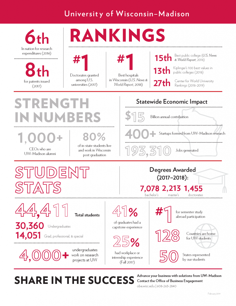 Graphic with this text  The university of Wisconsin Madison is Sixth In nation for research expenditures . They are eight for patents filed.  In 2018 they were ranked 13th for 100 best values in public colleges by kiplingers, 15th for public colleges by US news and world report and the center for world university rankings designated UW Madison as 27th.   There are more than 1000 UW Madison Alumni who are ceos and a the University makes an estimated 15 Billion dollar impact to the state.   Other facts includethat more than 400 startups have been formed from UW-Madison research and more than 80% of instate students who graduate from UW Madison live and work in the state. Between 2017 and 2018, UW awarded 7,078 undergraduate degrees, just over 22 hundred masters degrees and 1,455 doctoral and professional degrees.  There were 44,411 students on campus and 41% of those students participated in a capstone project and another 25 % participated in an internship.  We have representation from all 50 states and 128 different countries.